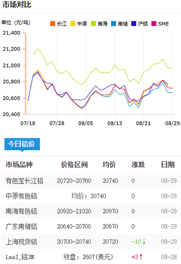 鋁錠價格2025-08-29.jpg
