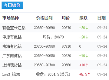 鋁錠價(jià)格今日鋁價(jià)2025-09-24